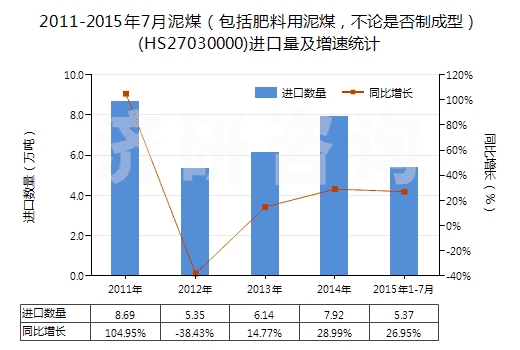 2011-2015年7月泥煤（包括肥料用泥煤，不論是否制成型）(HS27030000)進(jìn)口量及增速統(tǒng)計(jì)